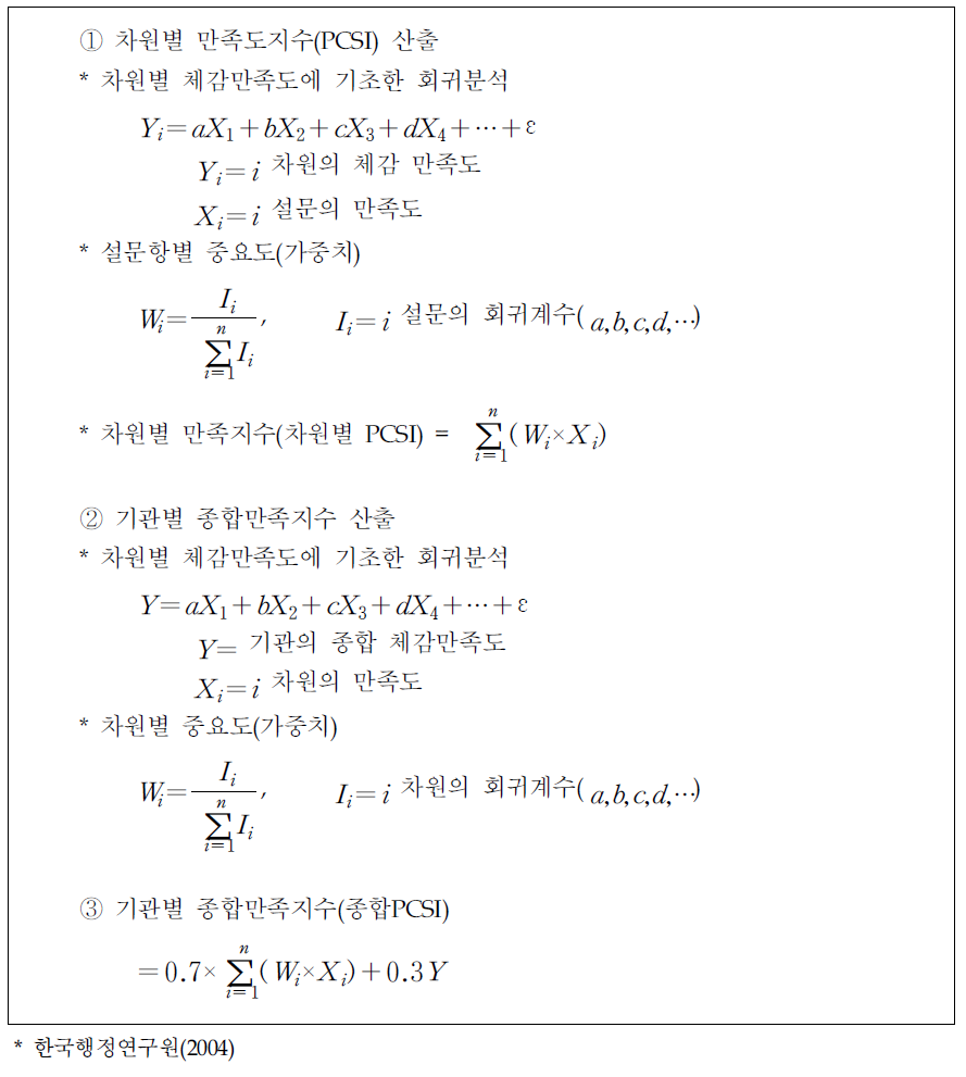 기관행정이용자 만족도조사