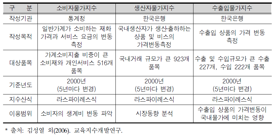 물가지수의 종류