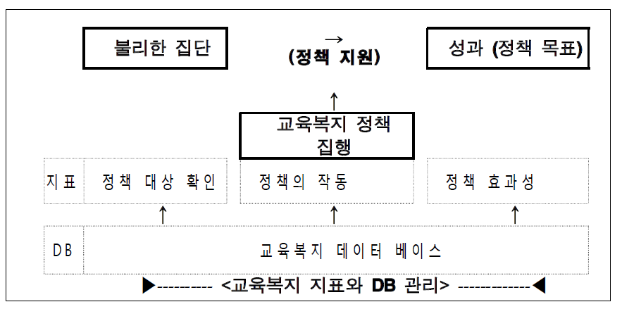 교육복지 지표․지수 개발 모형