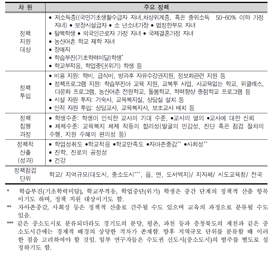 정책 지원 대상 및 투입, 과정, 성과 차원과 주요 정책 예