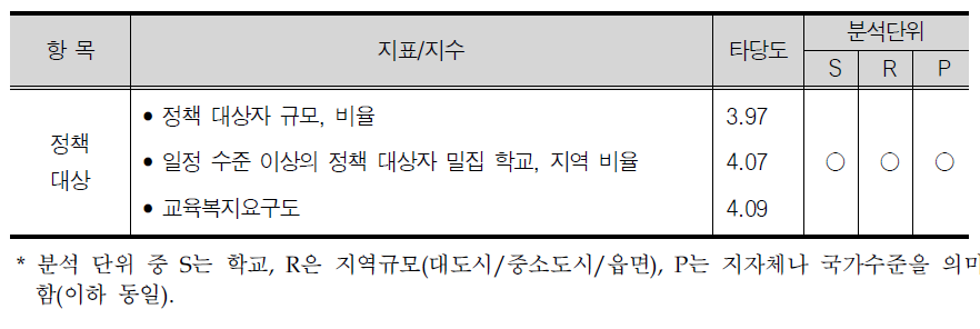 교육복지 정책 지원 대상자 관련 지표/지수 예