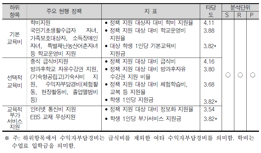 교육비 지원 하위항목과 관련 지표 예