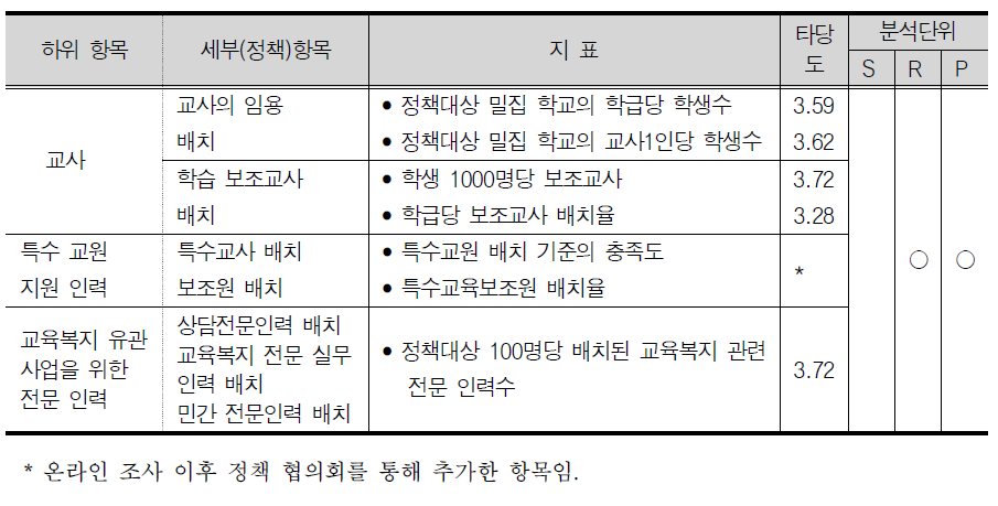 인적 투자 항목과 관련 지표 예