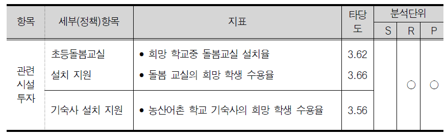 시설 투자 하위항목과 관련 지표 예