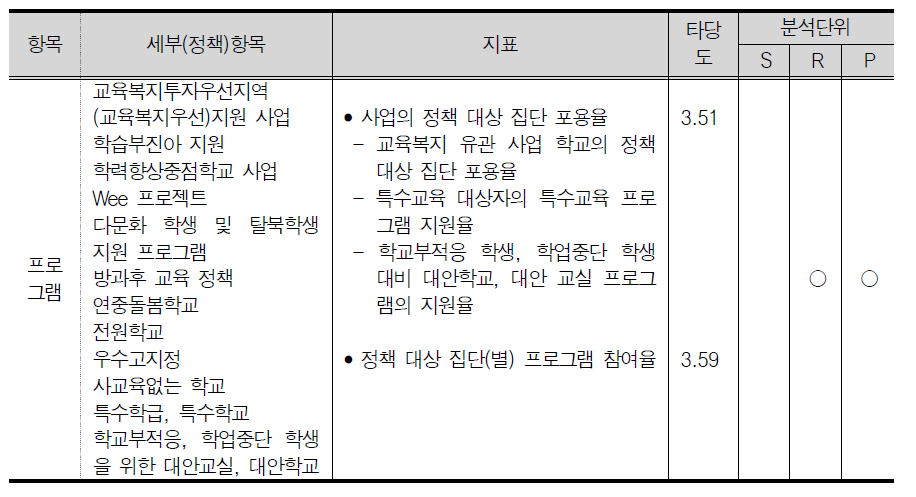 정책 프로그램 투자에 대한 항목과 관련 지표 예