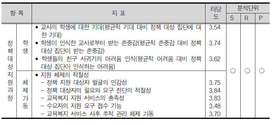 정책 프로그램 투자에 대한 항목과 관련 지표 예