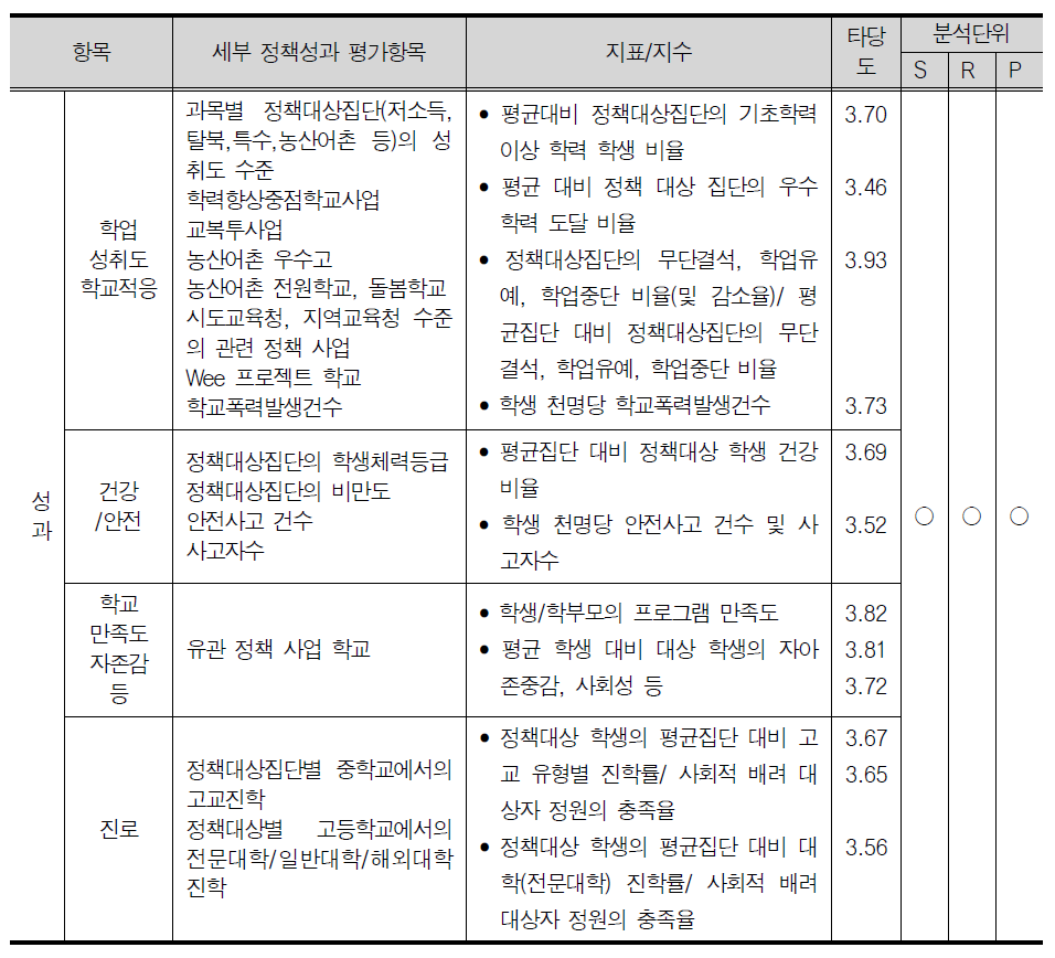 교육복지 성과 관련 항목 및 지표 예