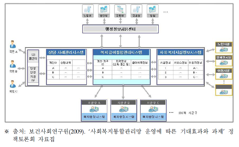 사회복지 통합망의 개요