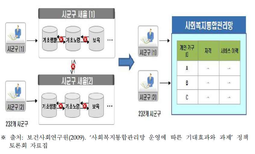 개인별․가구별 통합 DB 구축 구성도