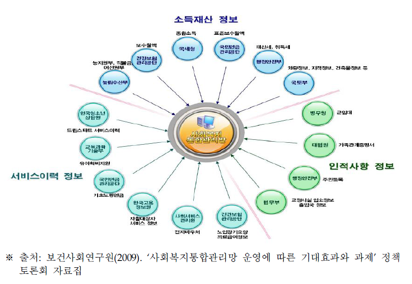 사회복지 통합망의 외부 연계망