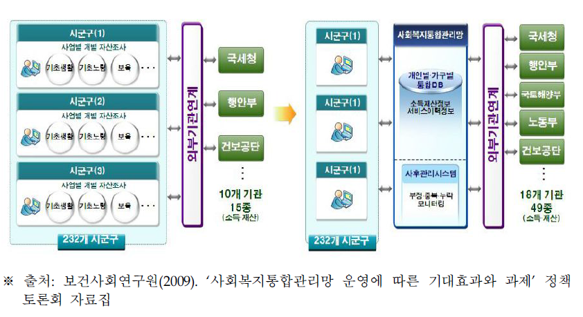 사회복지 통합관리망을 활용한 상시 모니터링 시스템