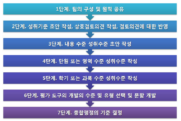 학교에서의 성취기준 및 성취수준 개발 과정