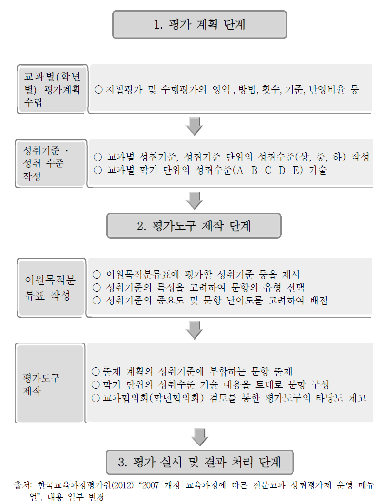 성취평가제에 의한 학생평가 절차