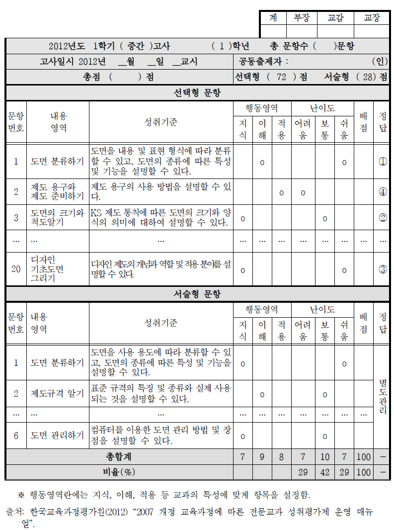 기초 제도 과목 지필평가의 이원목적분류표 예시