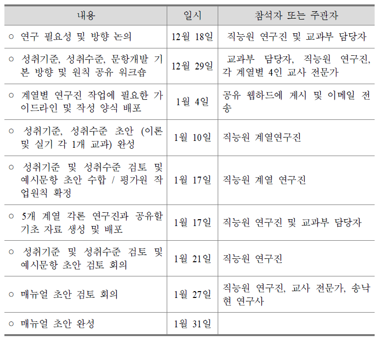 성취기준 및 성취수준 초안 개발 추진 일정