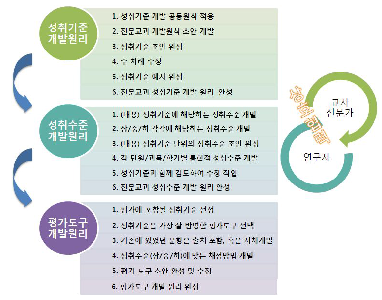 성취기준, 성취수준 및 평가도구 개발원리 개발 절차