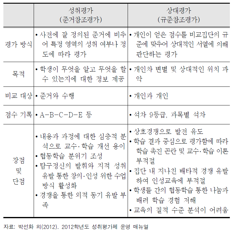 성취평가와 상대평가의 비교