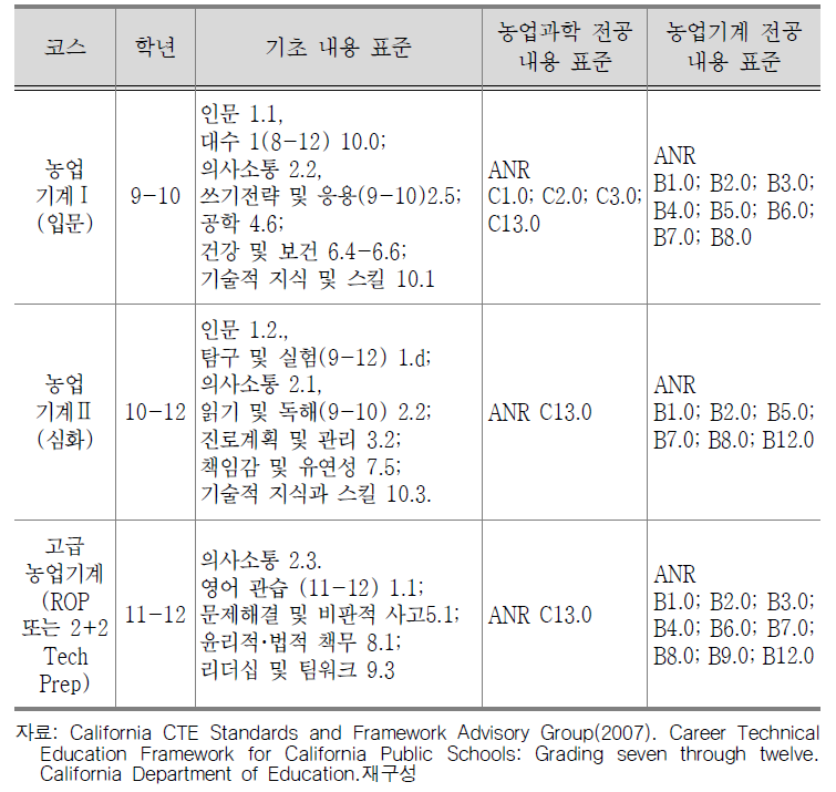 캘리포니아주 농업기계 코스의 교육과정 구조 및 내용 표준