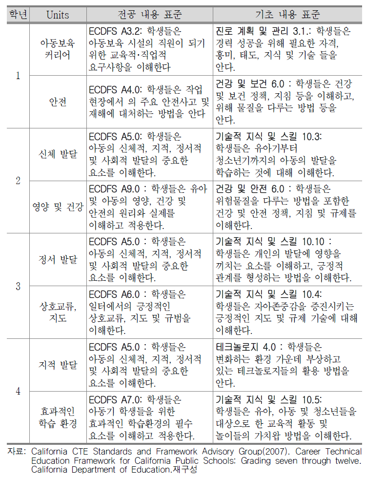 캘리포니아주 아동보육(ECDFS) 코스의 교육과정 매핑 결과