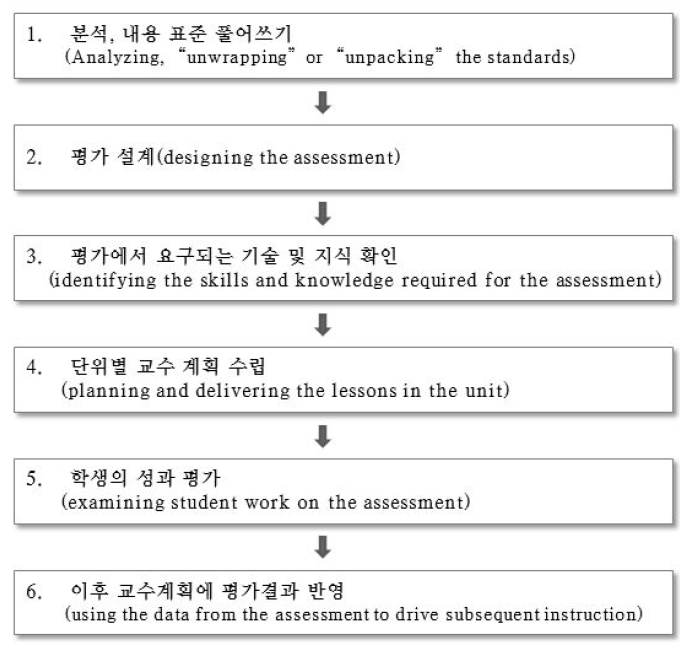 캘리포니아 CTE의 평가 설계 및 교수학습 계획 수립