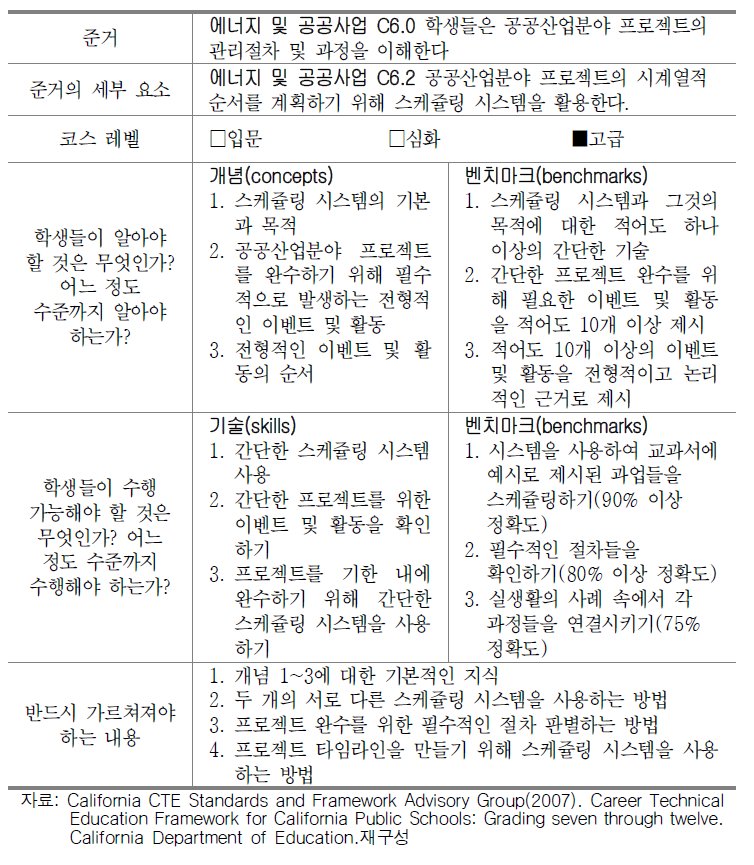 내용 표준 풀어쓰기(standard unwrapping) 사례