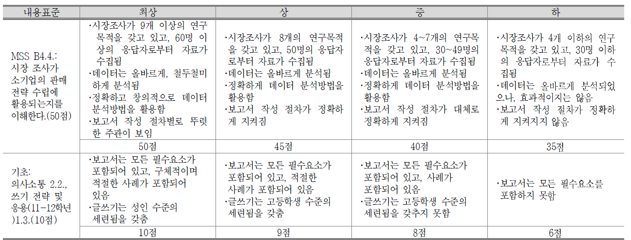 시장조사 단원 성취과제 평가 기준표(performance task rubric)