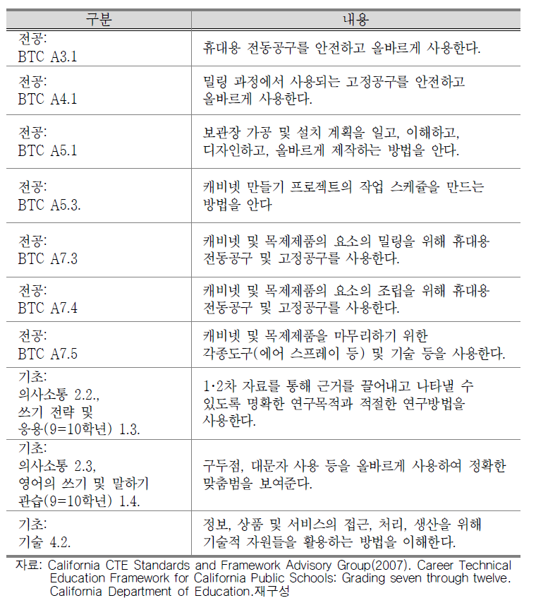 시장조사 단원 평가를 위한 내용표준 제시