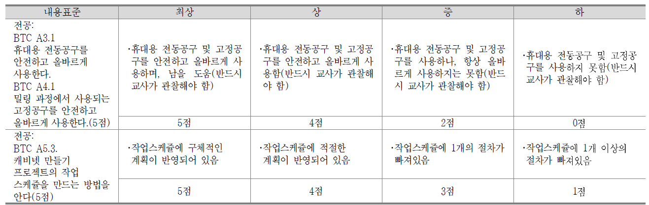 CD 장식장 만들기 단원 성취과제 평가 기준표