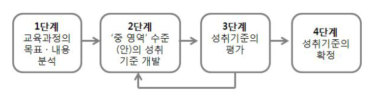 성취기준 개발을 위한 일반적 절차