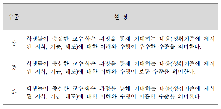 상/중/하 수준의 일반적 특성