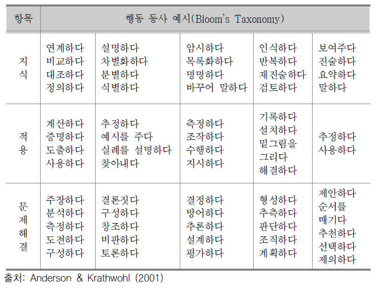 행동 동사의 예시