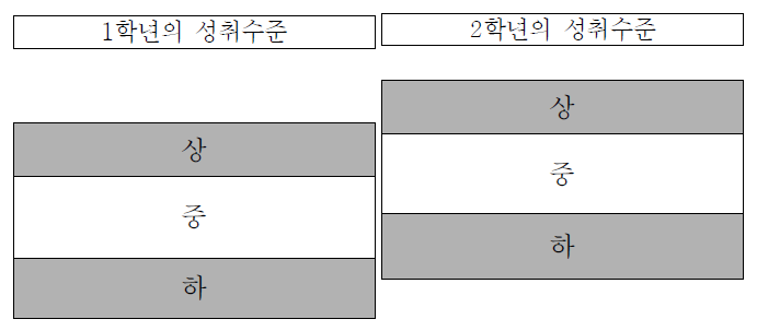 성취수준 ‘상/중/하’체계의 학년간/과목간 관계 모형