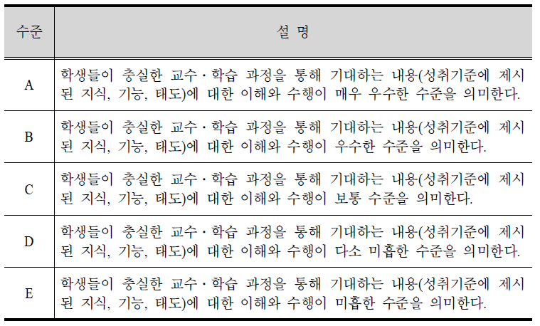 통합적 성취수준(단원, 과목 단위의 성취수준)의 수준별 의미