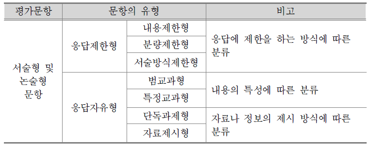 서술형 및 논술형 문항의 유형