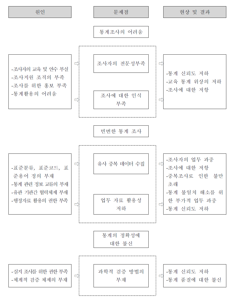 교육분야 통계 수집 단계의 문제점에 대한 원인 및 현상