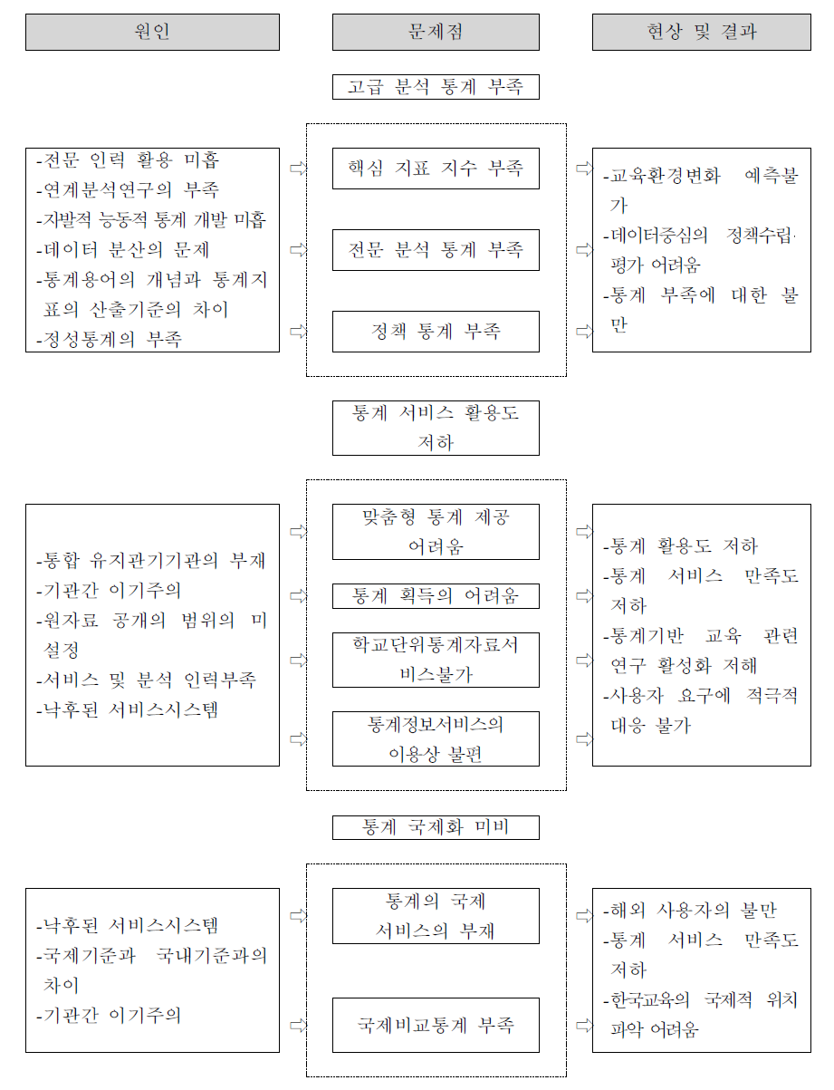 교육분야 통계 활용 단계의 문제점에 대한 원인 및 현상