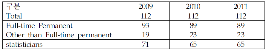 NCES 인력구조 현황(‘09~’11)