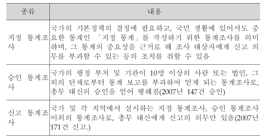 일본의 통계 분류