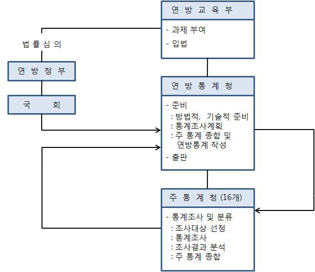 독일 교육통계 작성 흐름도