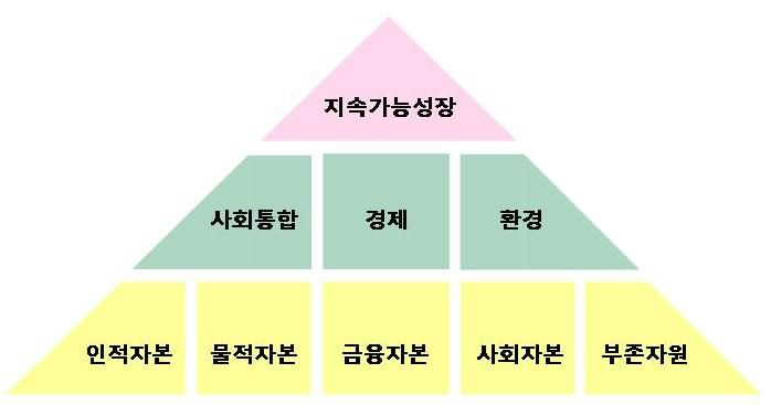 기획재정부 국가경쟁력 모델