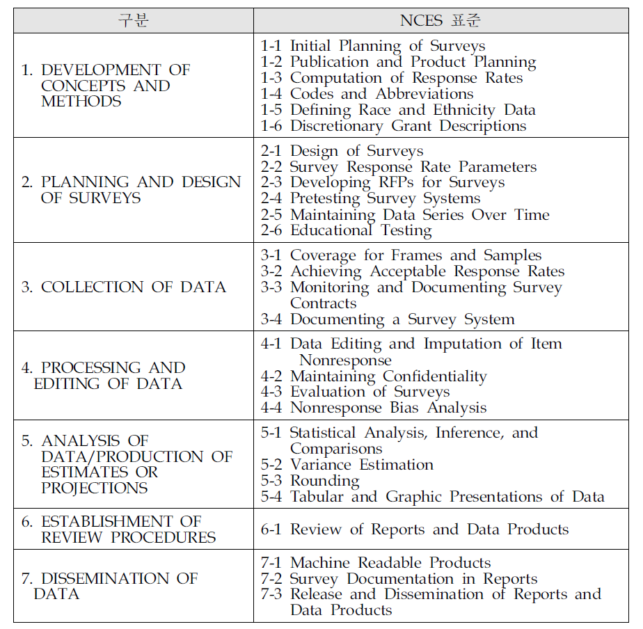 NCES Statistical Standard 주요 내용