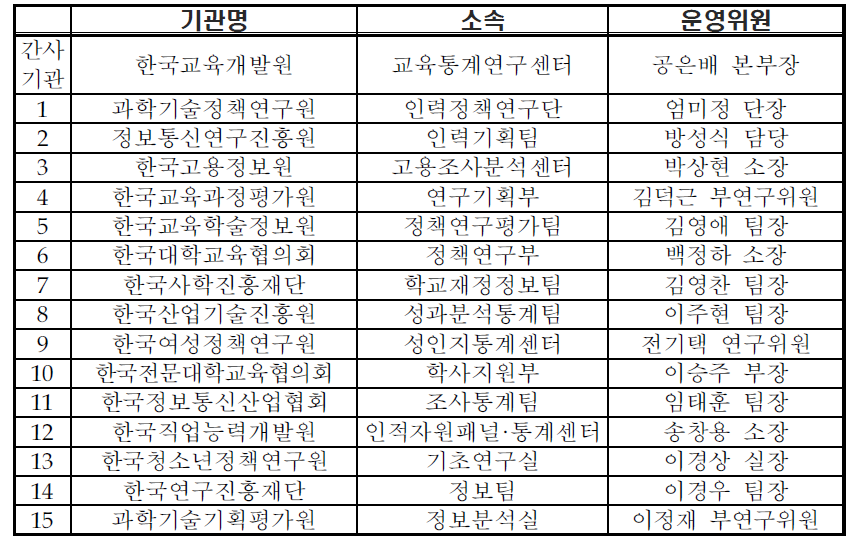 교육인적자원통계 협력망 참여 기관 및 운영위원 현황