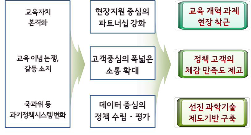 교과부 대통령 업무보고 중 환경변화에 대응한 추진전략