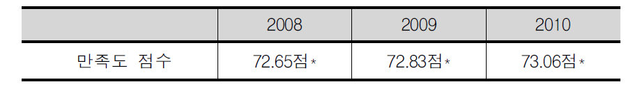 교육통계 서비스 만족도 변화 추이