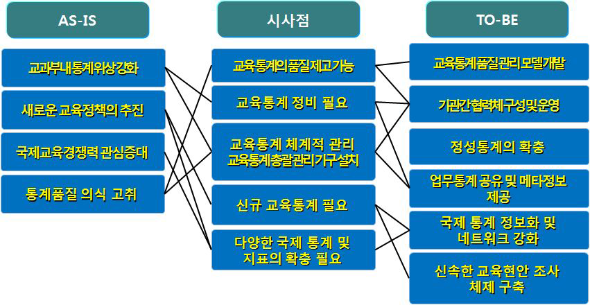 교육분야 통계의 내부적 역량에 대한 시사점