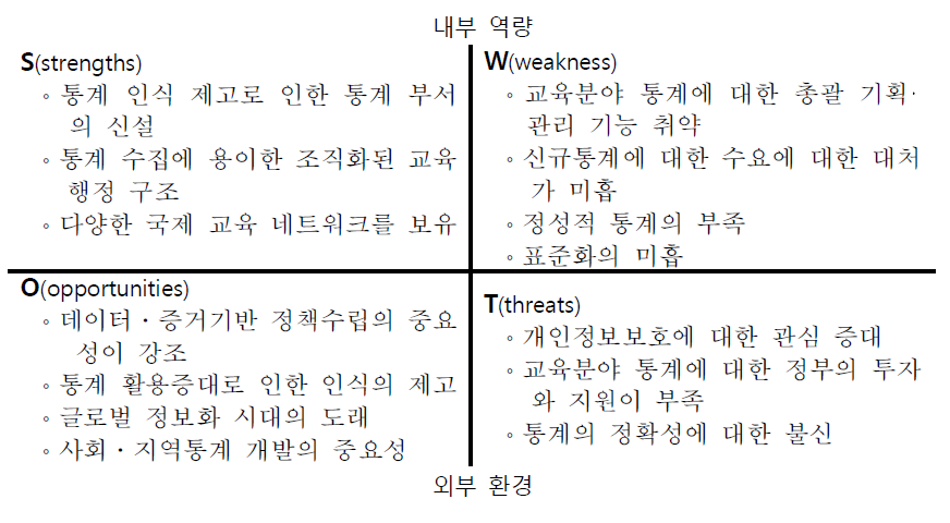 교육분야 통계 SWOT 분석 결과