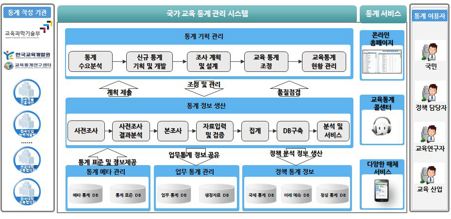 국가 교육통계 업무 플랫폼