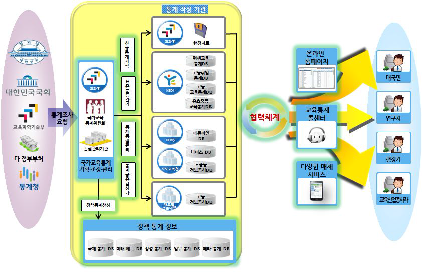 국가 교육통계 시스템 미래 구조도