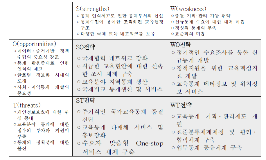 SWOT 분석에 따른 교육분야 통계 선진화 전