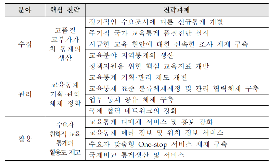 교육분야 선진화 핵심 전략에 따른 전략 과제